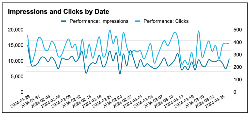 8. Multiple line graph