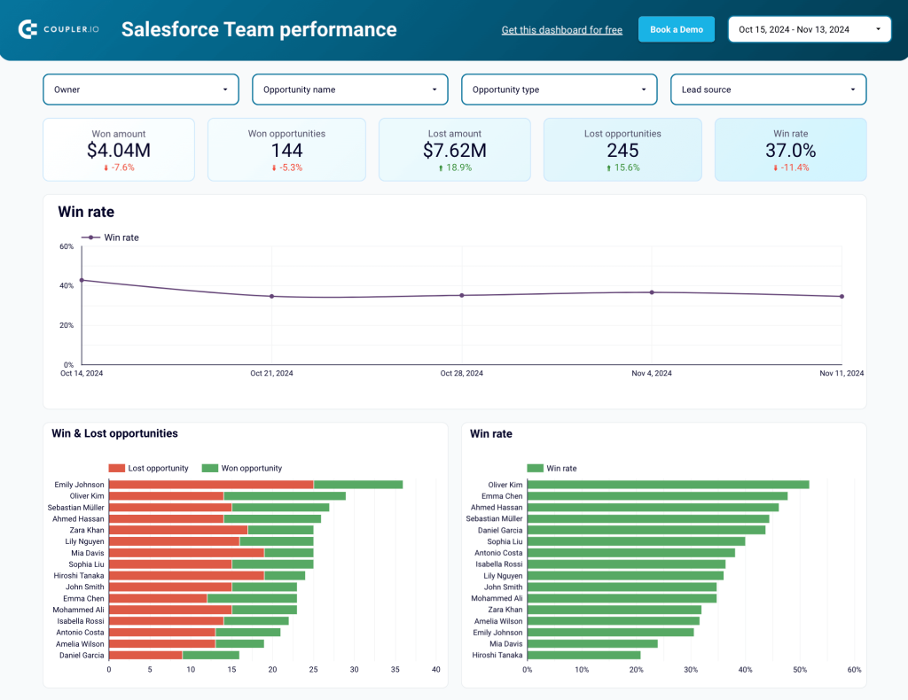 Sales team performance dashboard for Salesforce in Looker Studio