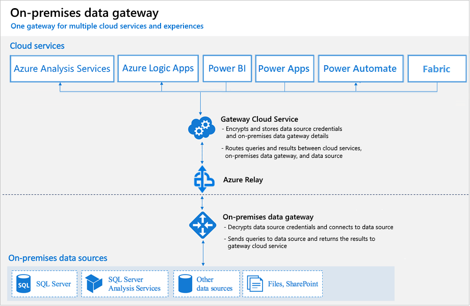 Figure 5. Power BI gateway architecture