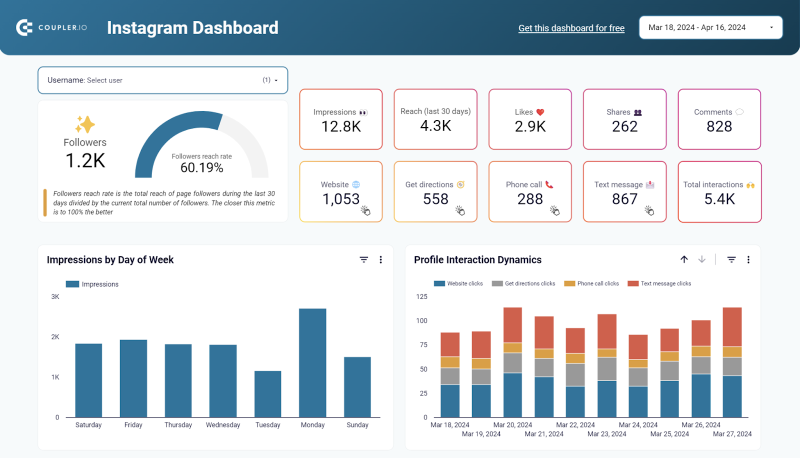Tableau de bord Instagram pour SMM dans Looker Studio par Coupler.io