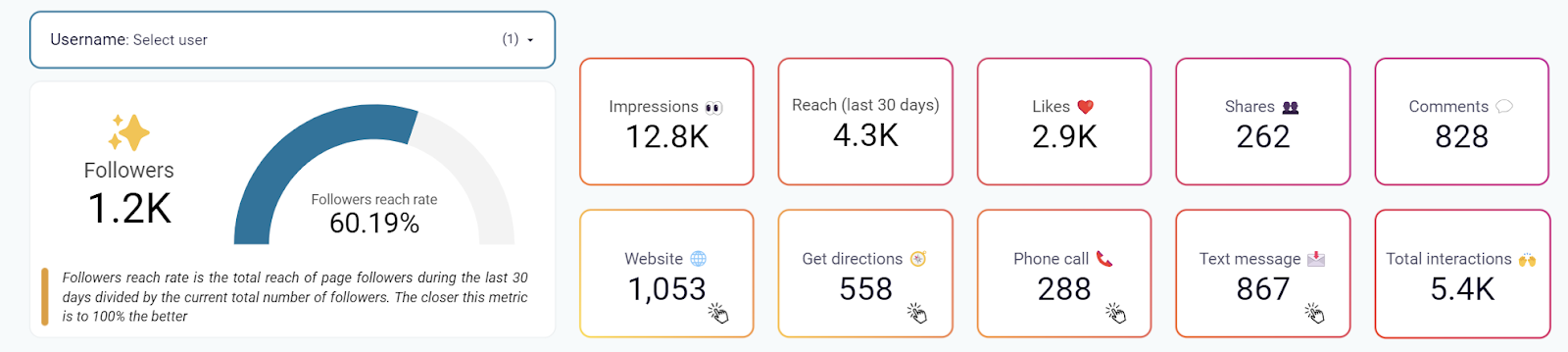 Tableau de bord Instagram SMM (indicateurs clés)