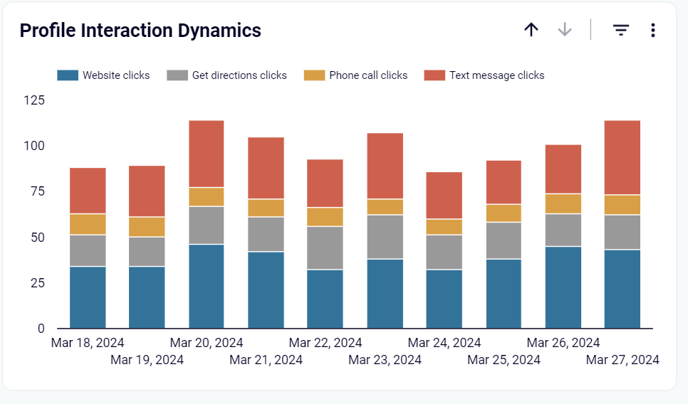 SMM du tableau de bord Instagram (dynamique d'interaction du profil)