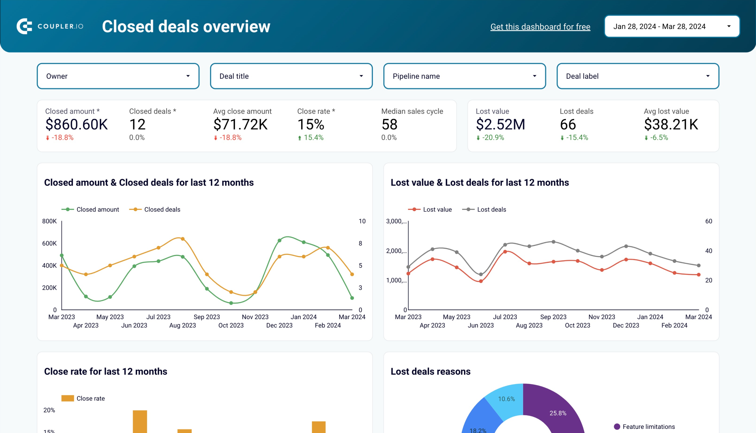 panel de control de kpi de ventas para pipedrive v2