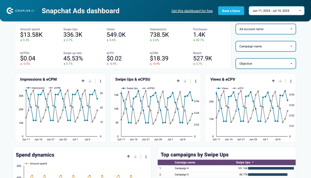 Snapchat ads dashboard in Looker Studio by Coupler.io