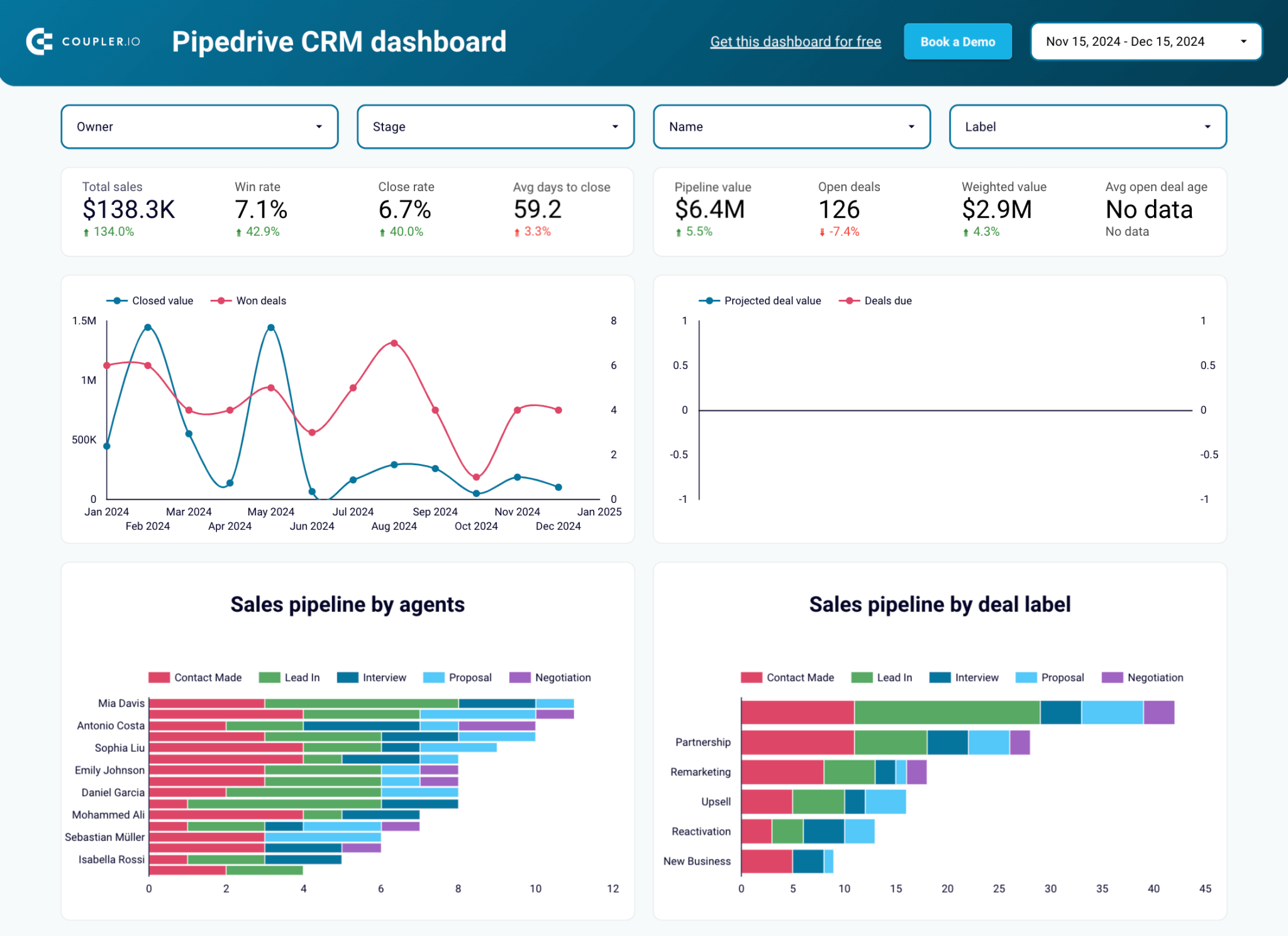 Dashboard Reporting Guide with Free Templates | Coupler.io Blog