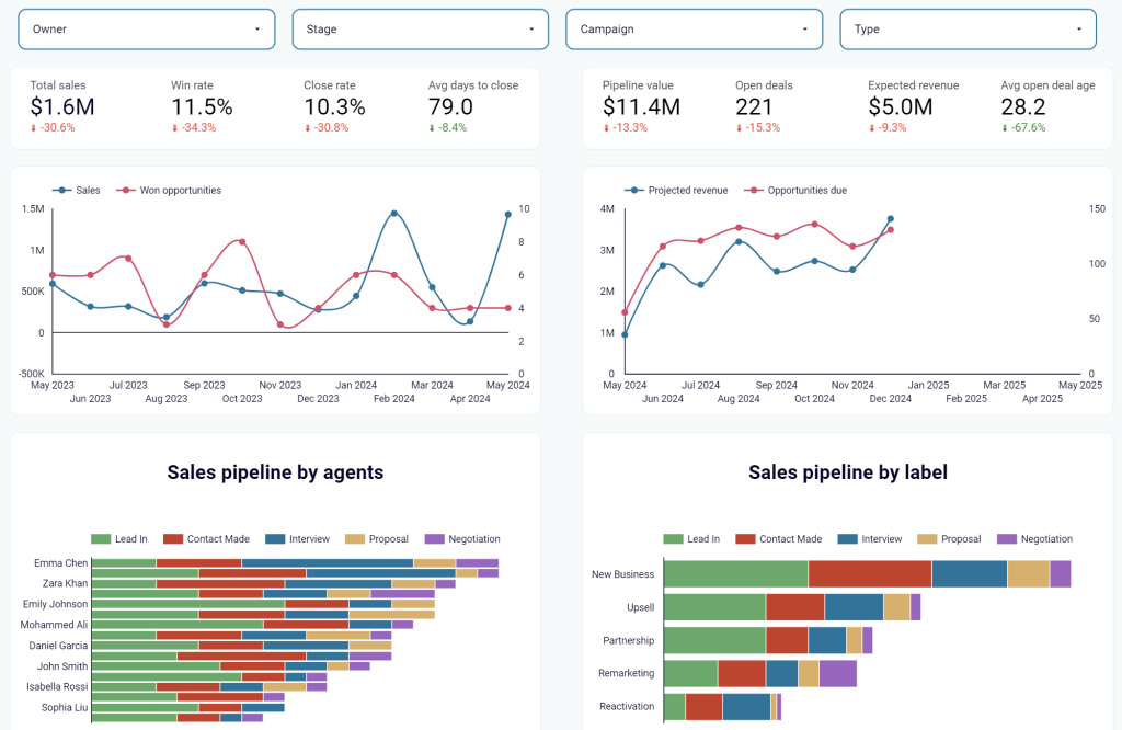 CRM dashboard universal