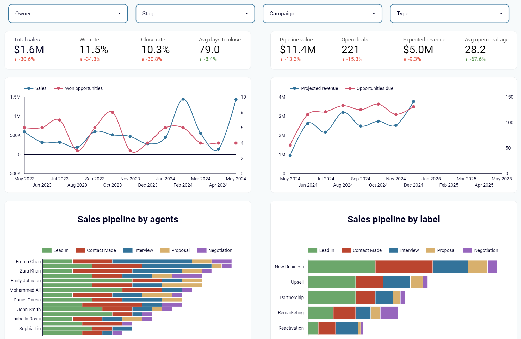 Looker Studio CRM Dashboard-Vorlage für Pipedrive/HubSpot/Salesforce