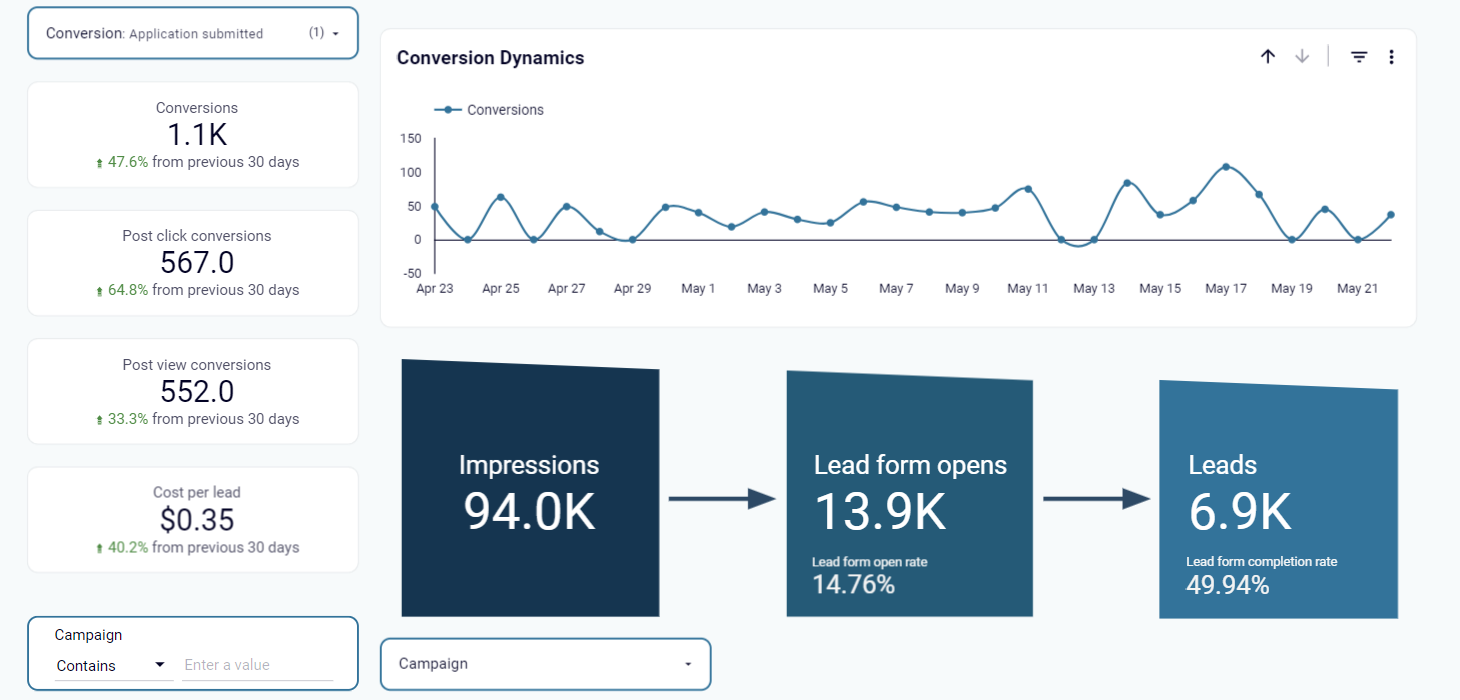 Embudo de LinkedIn Ads