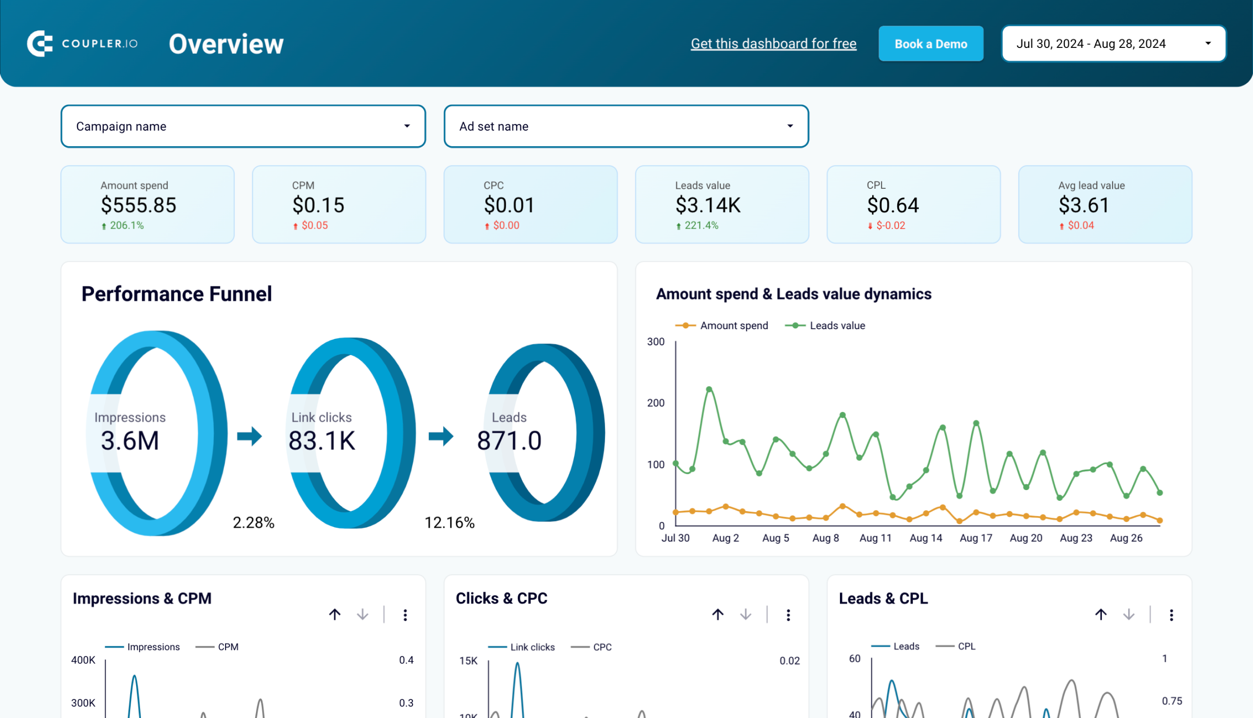 Tableau de bord des leads facebook ads
