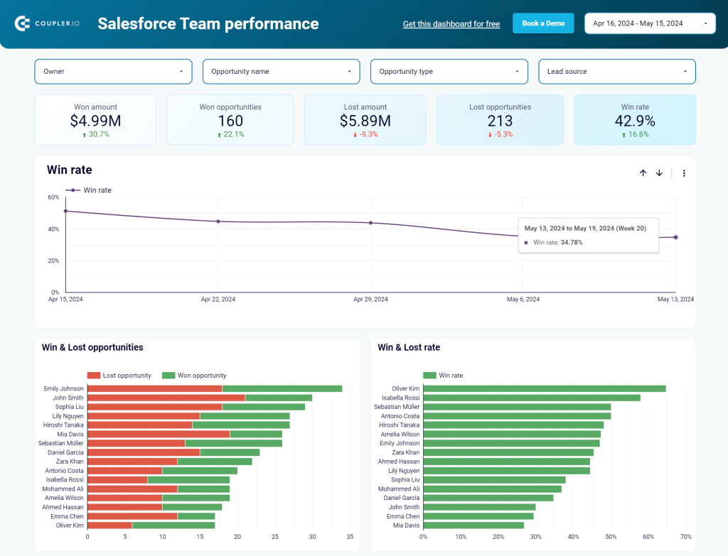 sales team performance salesforce