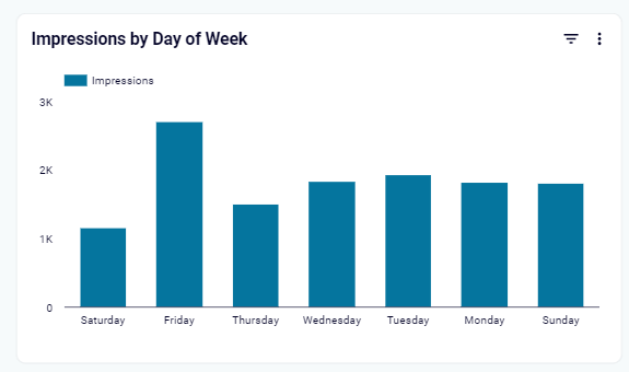 Tableau de bord d'Instagram dans Looker Studio par Coupler.io -Instagram impression par jour de la semaine