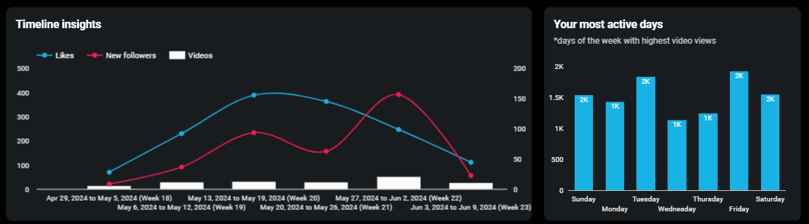 Tableau de bord analytique de TikTok dans Looker Studio par Coupler.io - Aperçu de la chronologie de TikTok et de vos jours les plus actifs