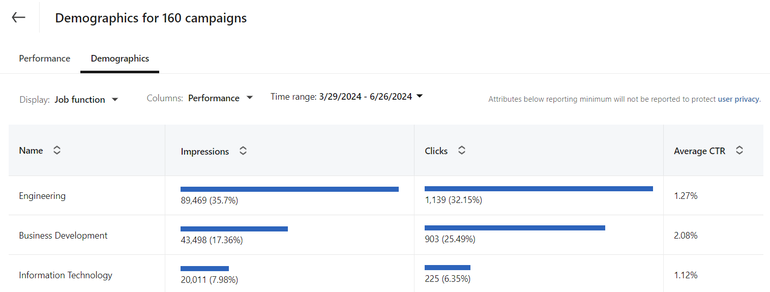 How to Measure Your LinkedIn Ad Performance | Coupler.io Blog