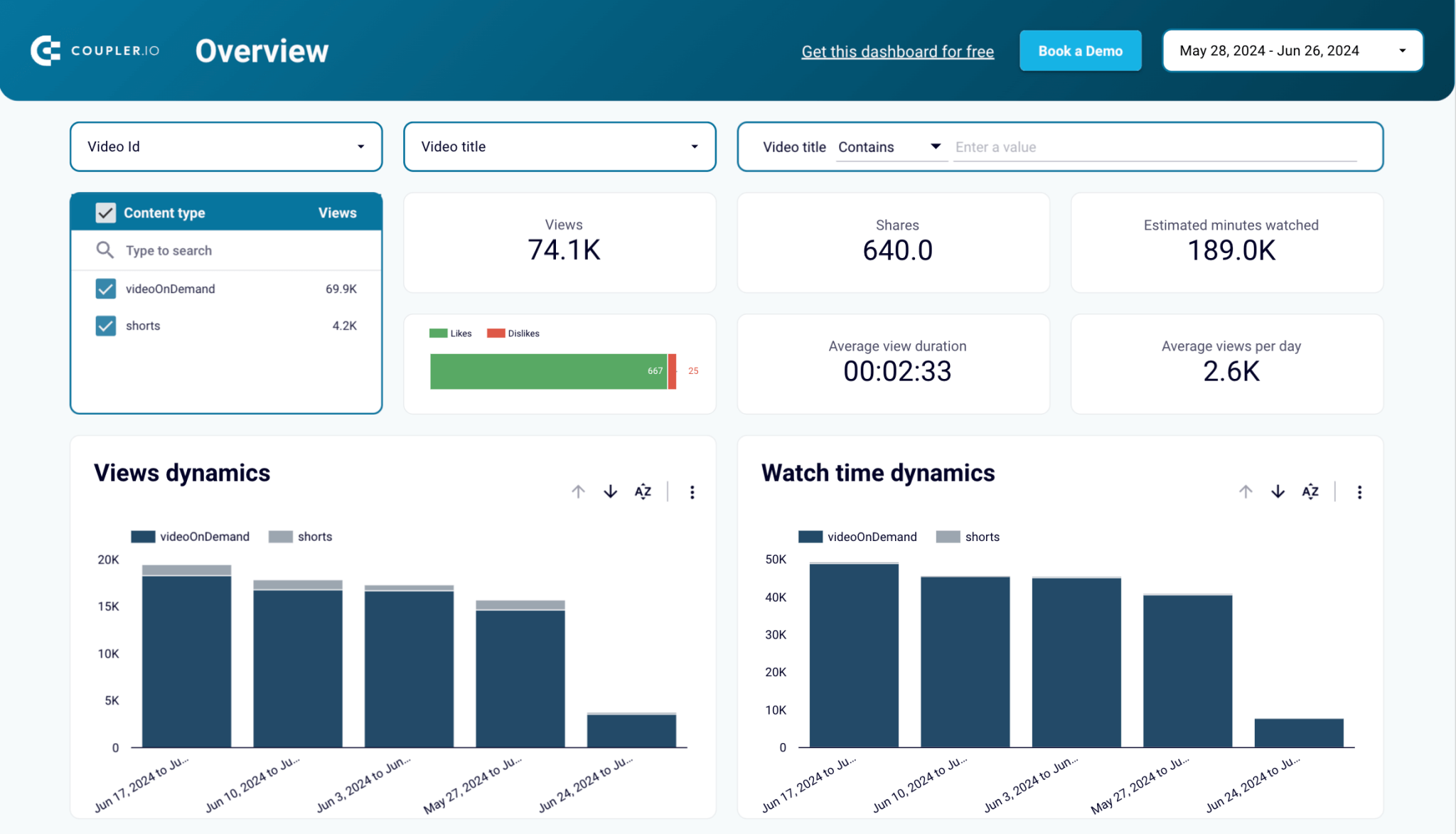 16. Panel de YouTube Analytics