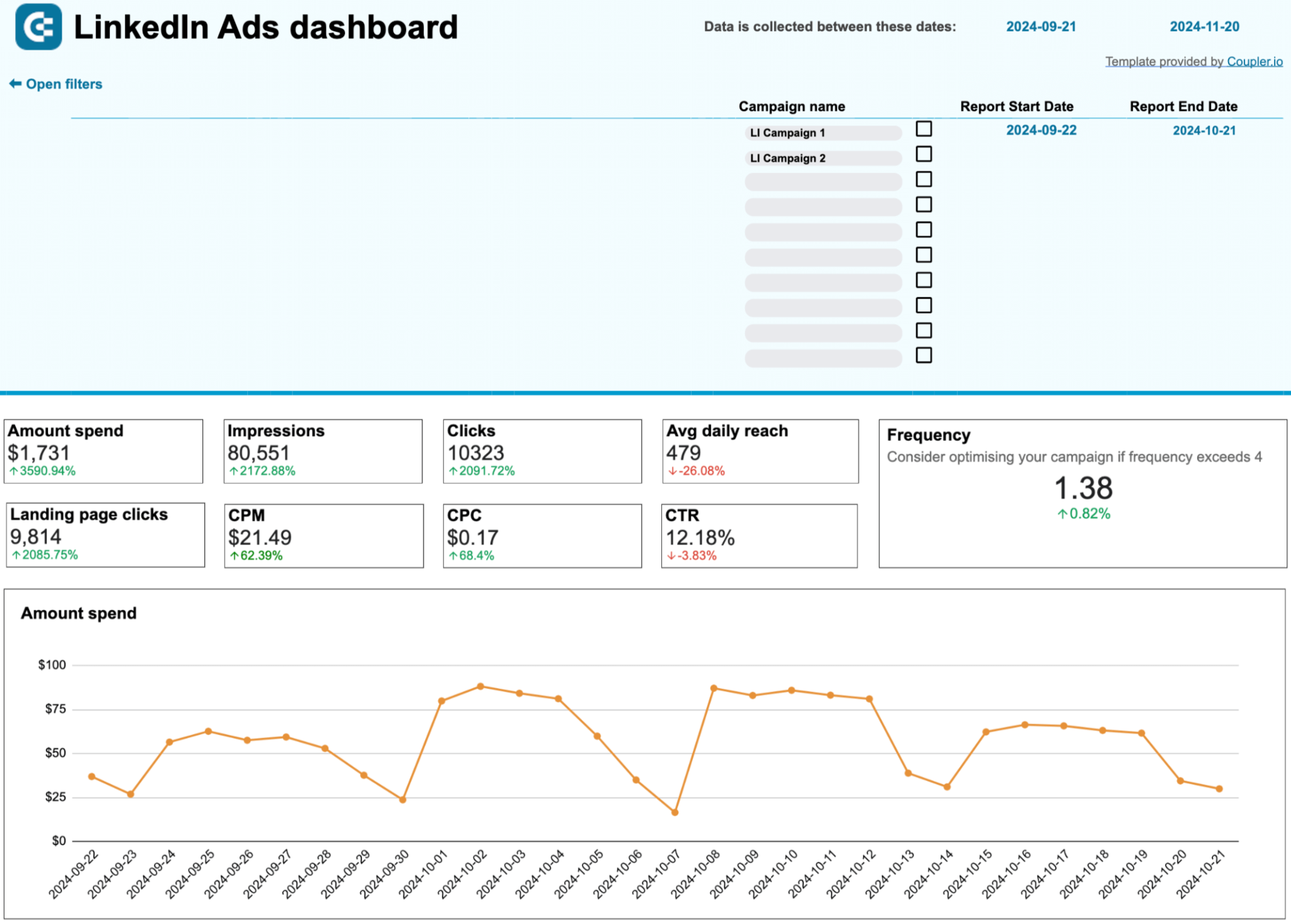 20 Google Sheets Marketing Dashboard Templates Coupler io Blog