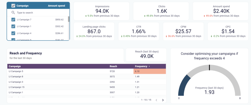 How to Measure Your LinkedIn Ad Performance | Coupler.io Blog