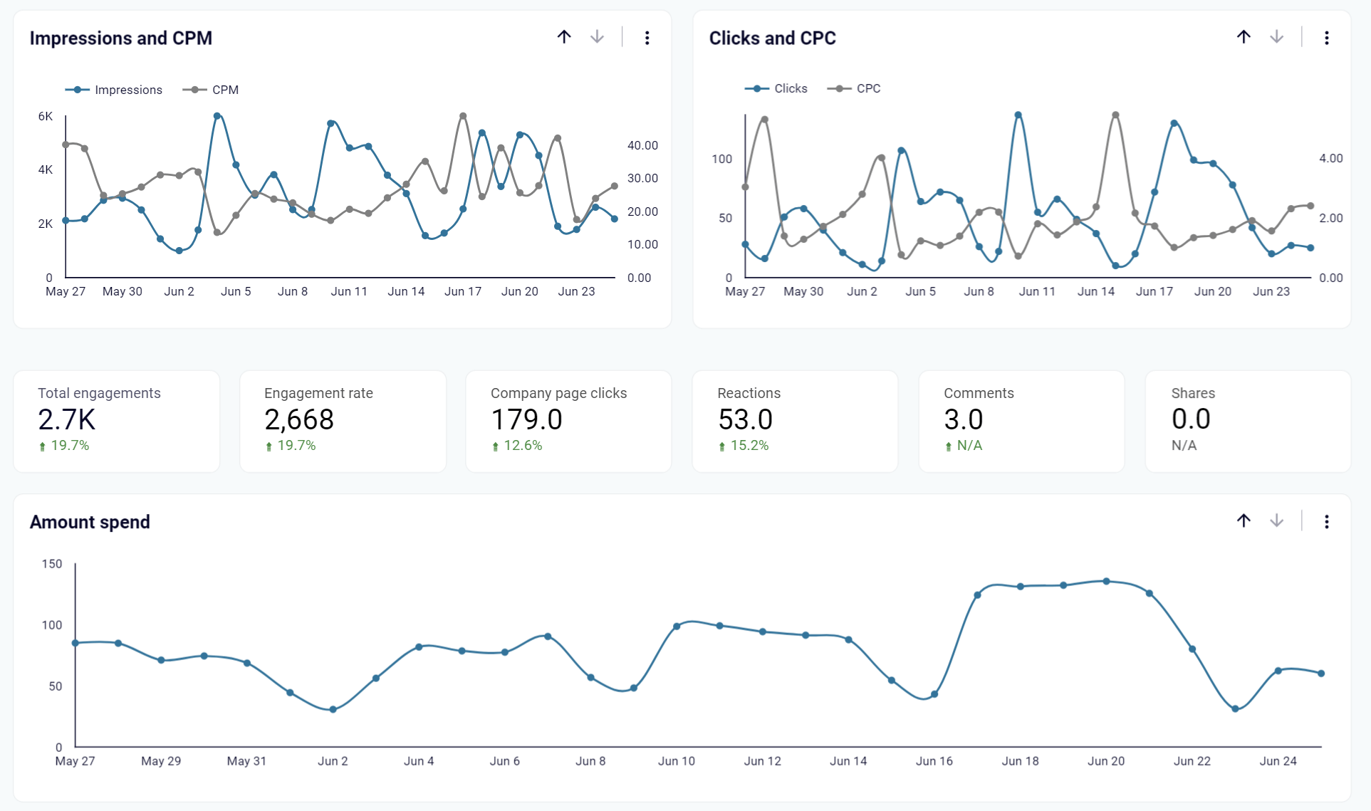 How to Measure Your LinkedIn Ad Performance | Coupler.io Blog