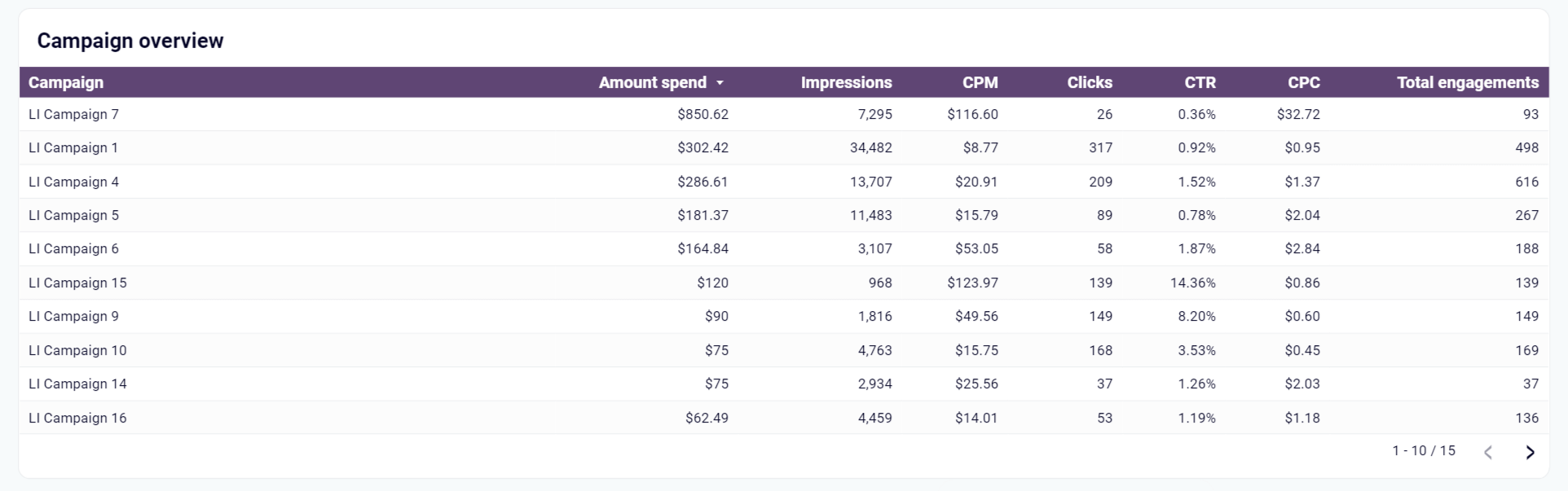 How to Measure Your LinkedIn Ad Performance | Coupler.io Blog