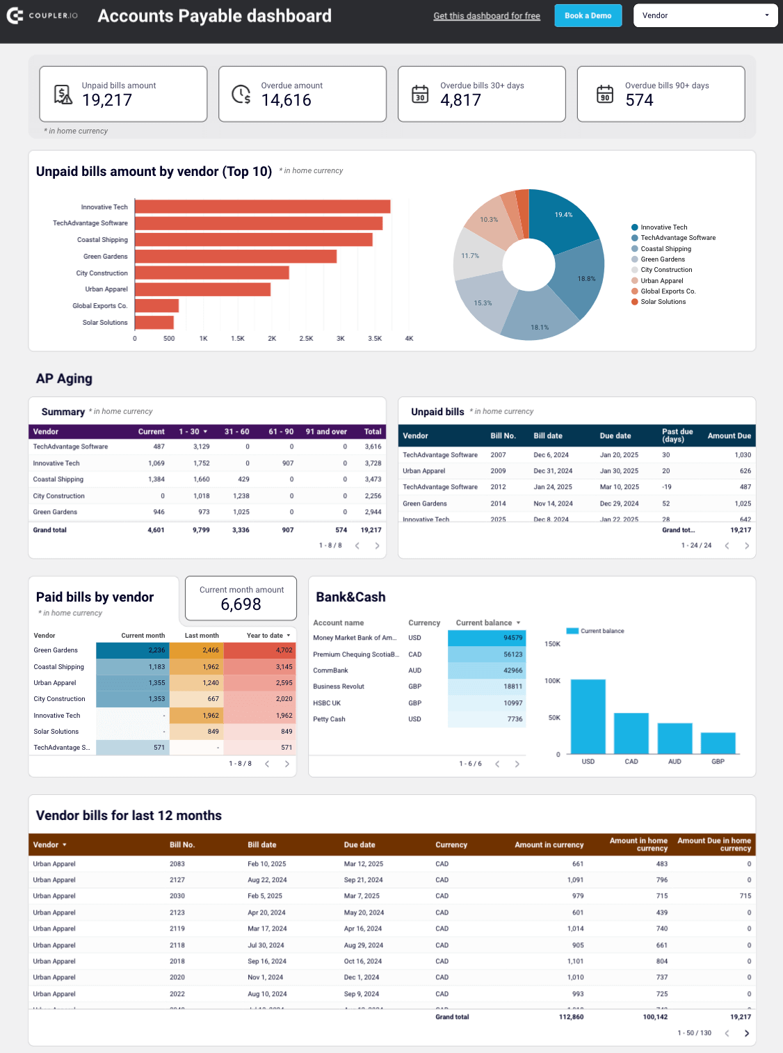 Financial Performance Column Financial Performance Analysis - How to Guide + Templates | Coupler.io Blog