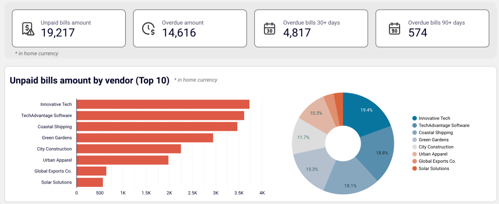 22. Unpaid bills overview + filter by creditors in the QuickBooks accounts payable dashboard for Looker Studio
