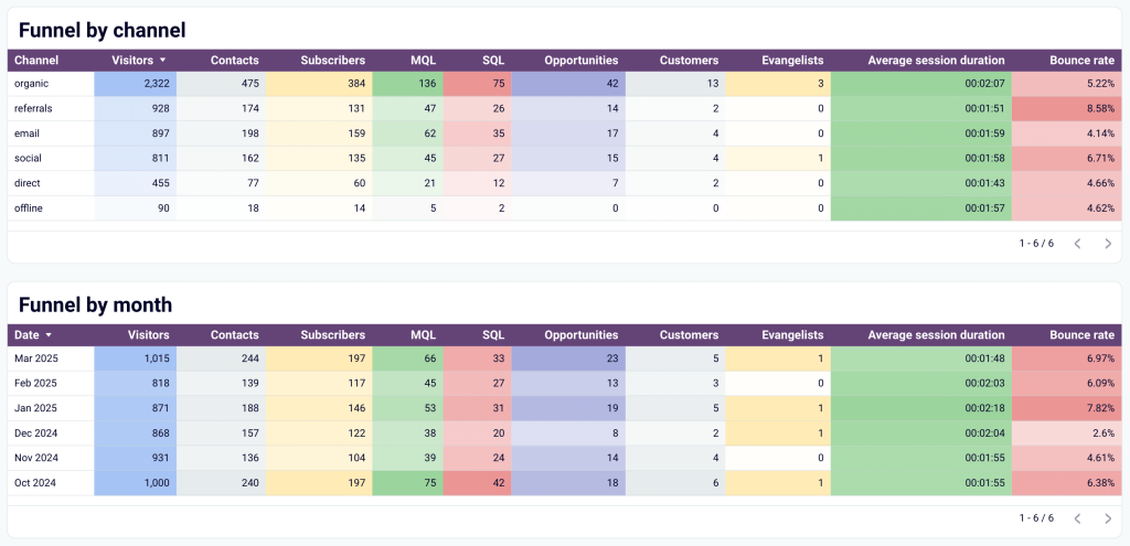 3.9. Tracking the funnel by channel and month in Looker Studio