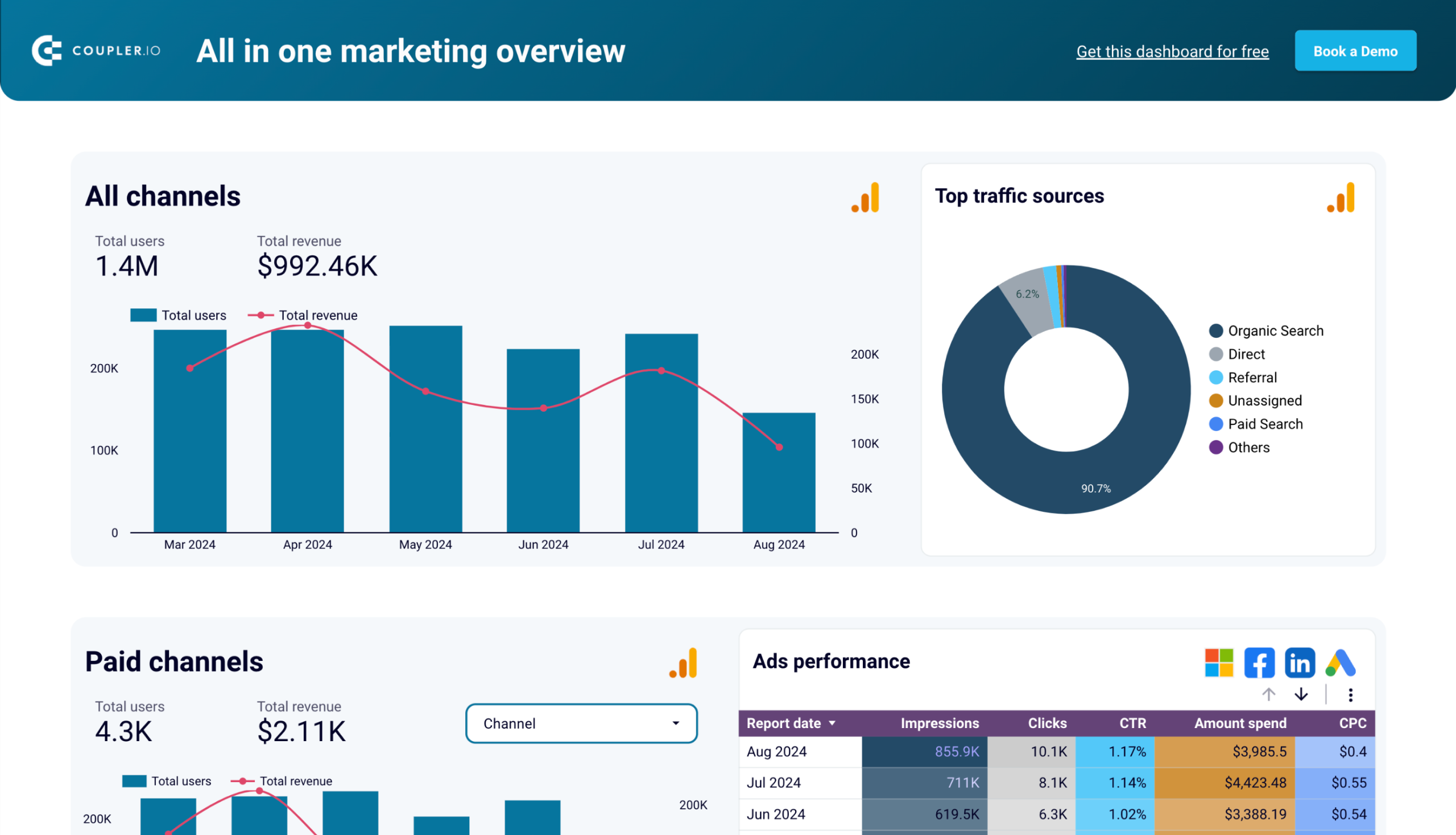 Tableau de bord marketing tout-en-un dans Looker Studio par Coupler.io
