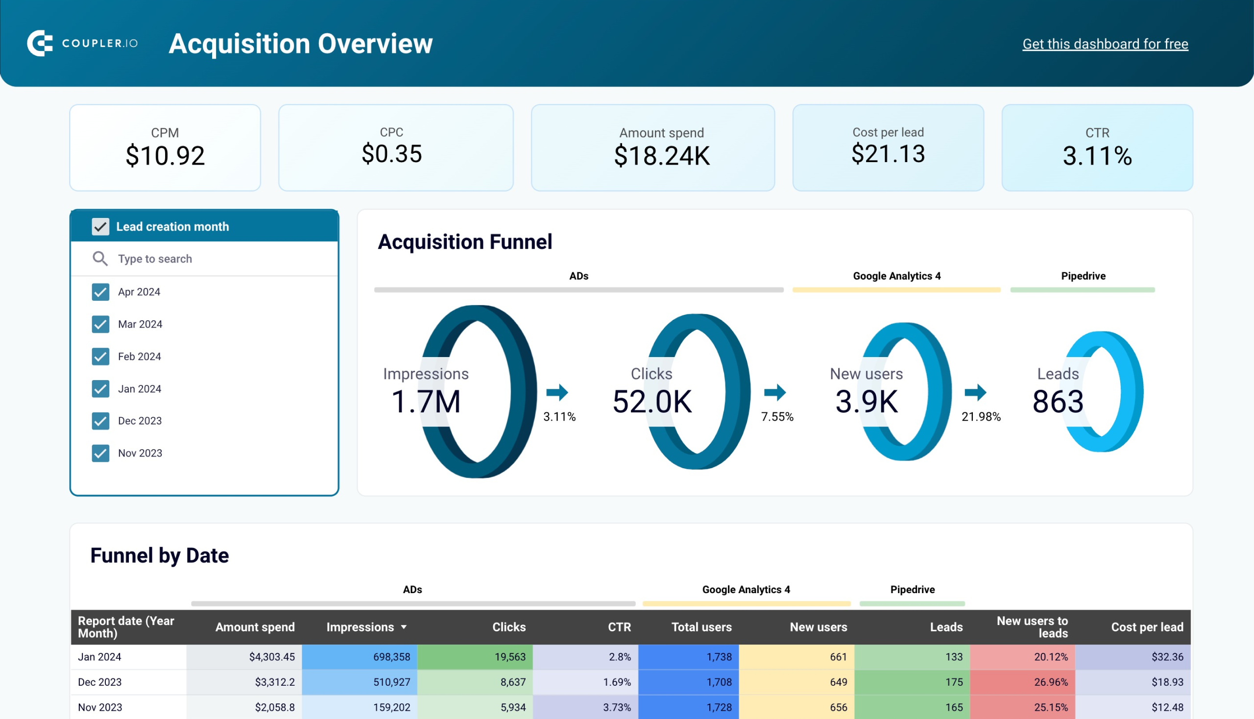 Tableau de bord Pipedrive d'acquisition de clients dans Looker Studio par Coupler.io