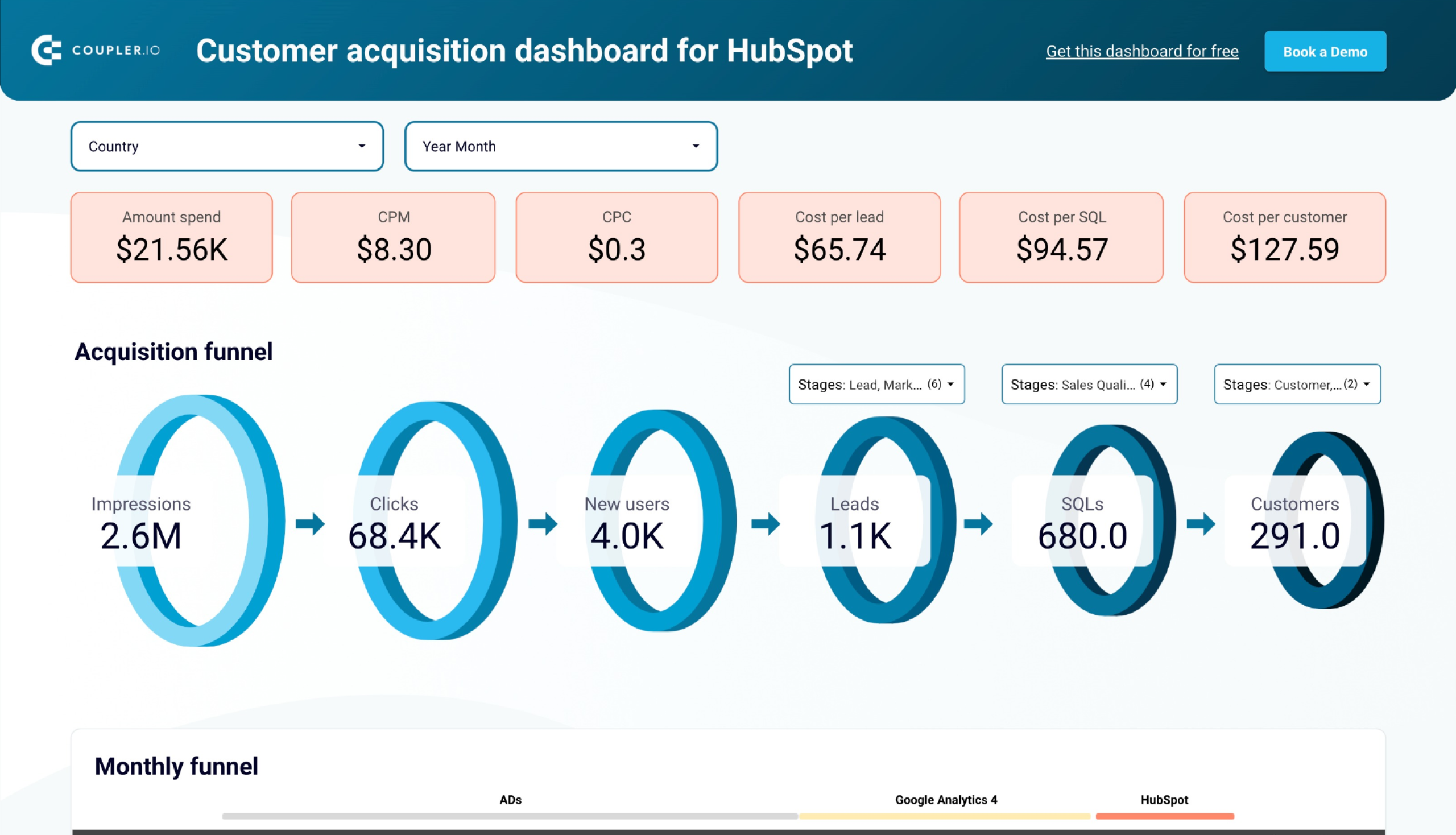Tableau de bord d'acquisition de clients HubSpot dans Looker Studio par Coupler.io