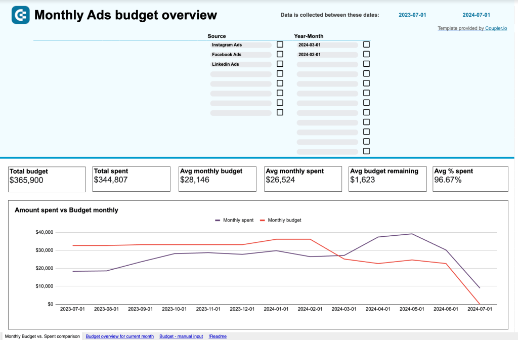 PPC monthly budget dashboard with cross channel connectivity