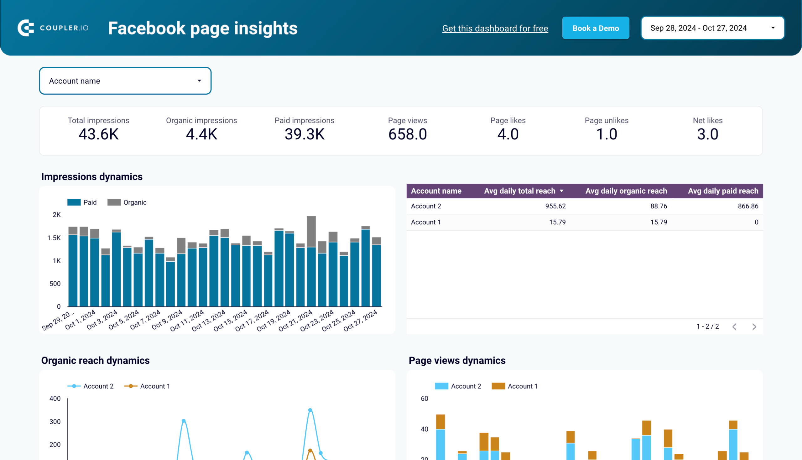 Dashboard de insights da página do Facebook no Looker Studio pelo Coupler.io