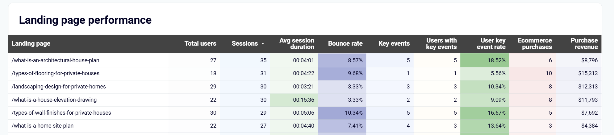 Tableau de bord des performances du trafic Youtube dans Looker Studio - tableau