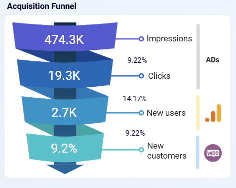 woocommerce marketing funnel dashboard - acquisition funnel
