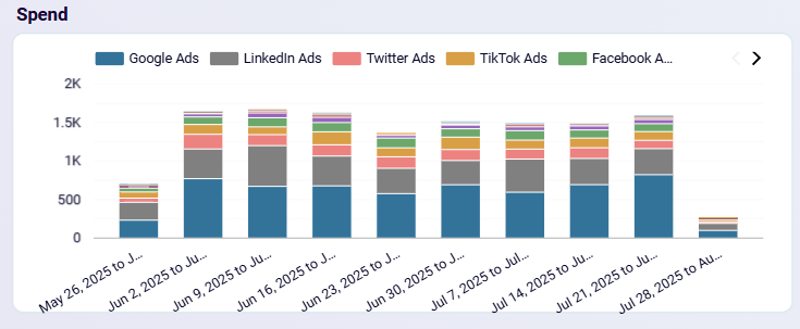 woocommerce marketing funnel dashboard - daily spend