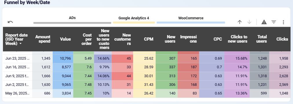 woocommerce marketing funnel dashboard - funnel by week