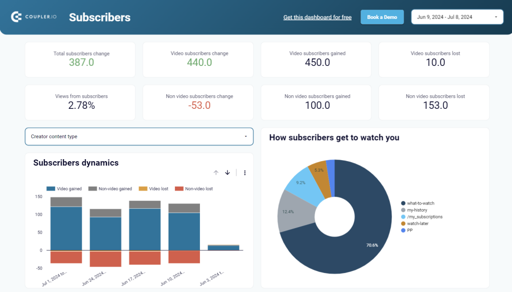 Looker Studio (Google Data Studio) YouTube Dashboard Template | Coupler ...