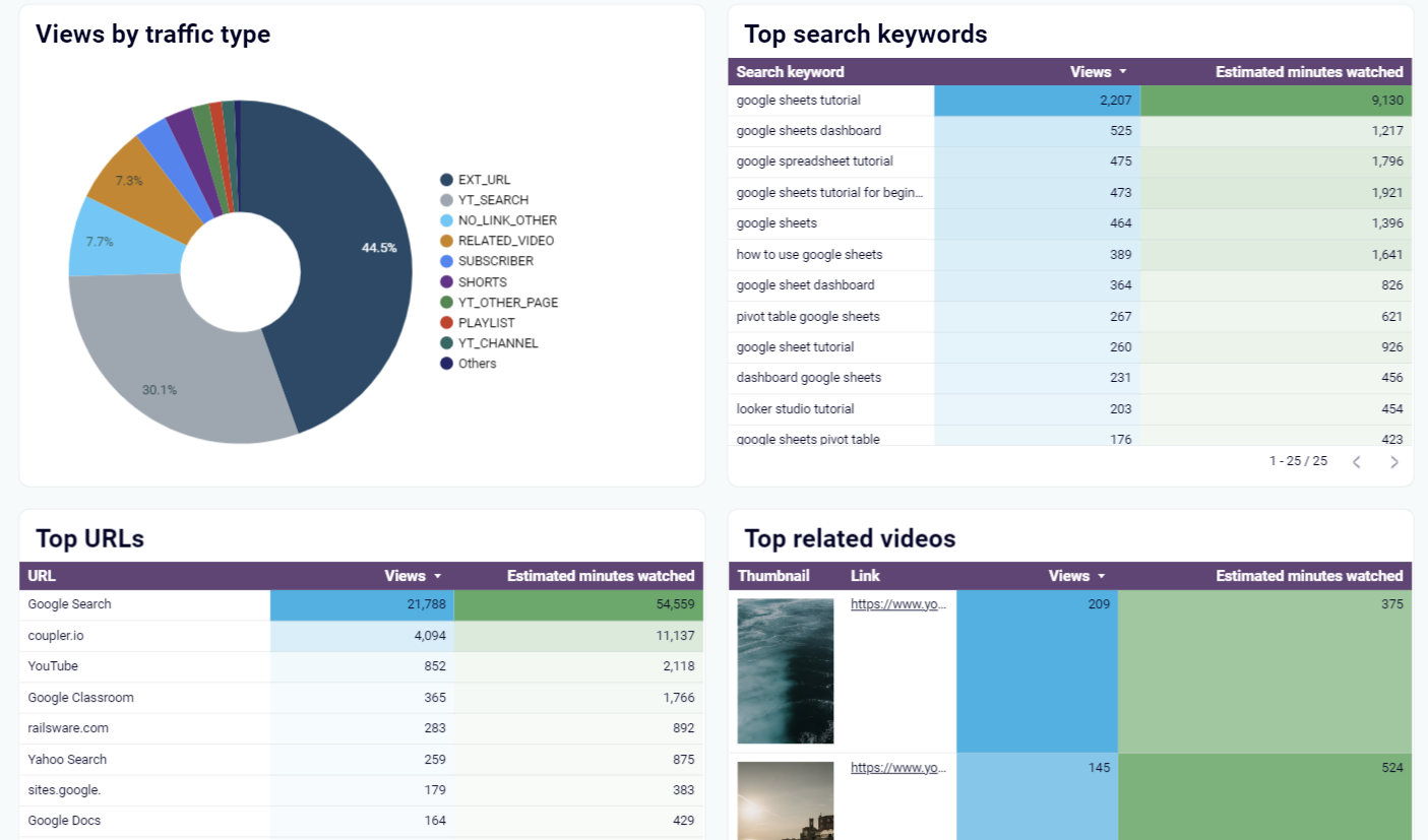 Tableau de bord de YouTube Analytics dans Looker Studio par Coupler.io - aperçu des sources de trafic