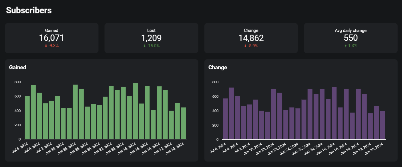 Tableau de bord kpi de Youtube dans Looker Studio - aperçu des abonnés
