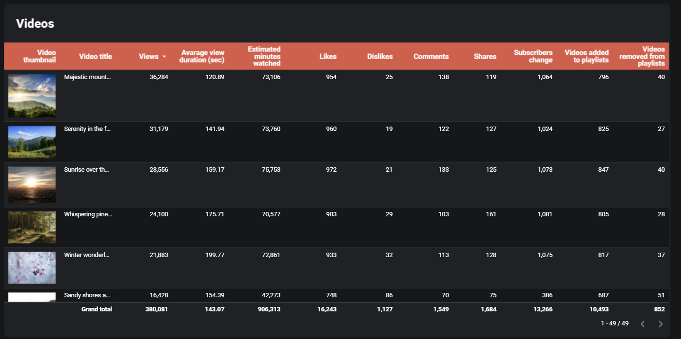Tableau de bord kpi de Youtube dans Looker Studio - répartition des vidéos