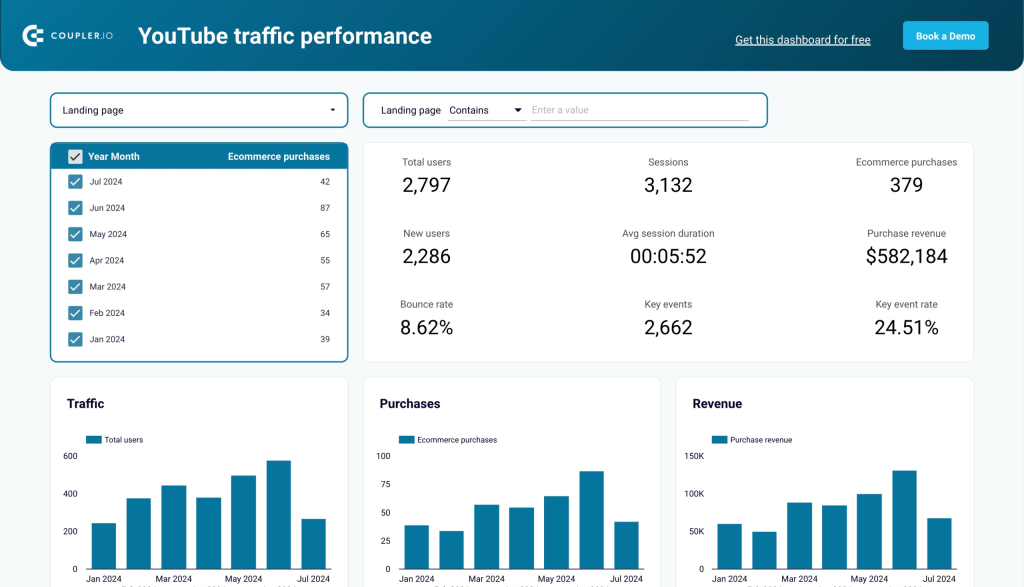 Youtube traffic performance dashboard in Looker Studio 