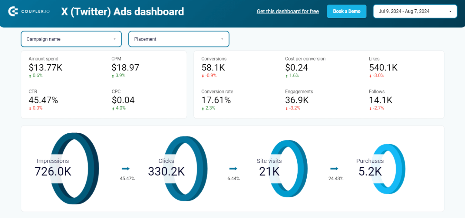 Ultimate Guide: How to Perform Twitter Ads Analytics? | Coupler.io Blog