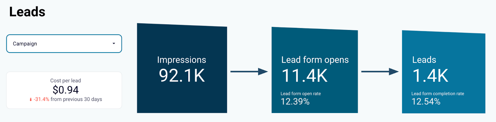 Embudo de marketing de LinkedIn ads