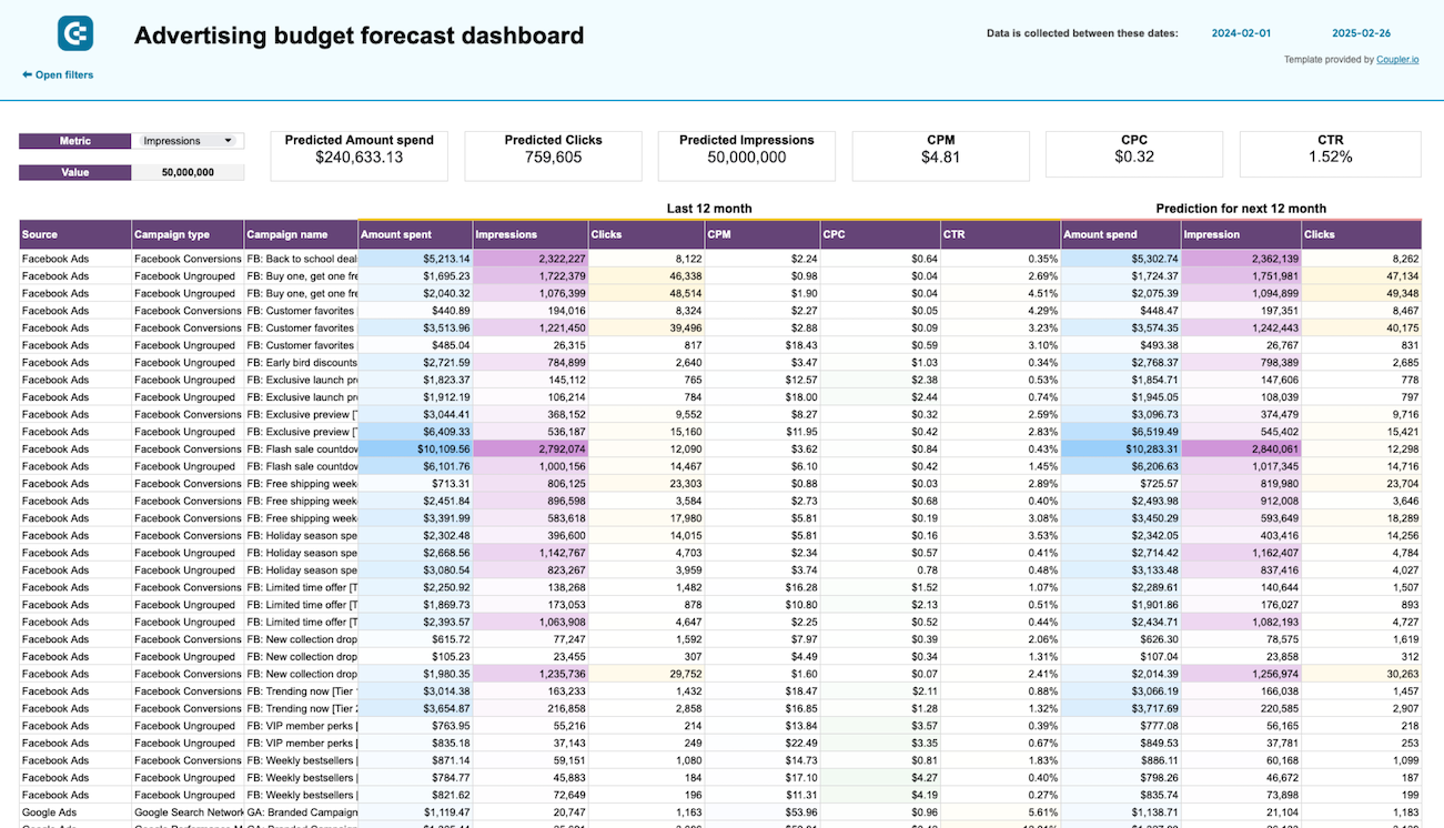 Tableau de bord des prévisions budgétaires publicitaires dans Google sheets