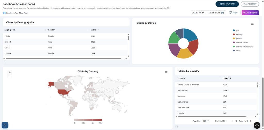 facebook ads dashboard coupler geo