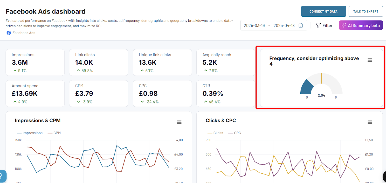 Facebook Ads dashboard + frequency meter