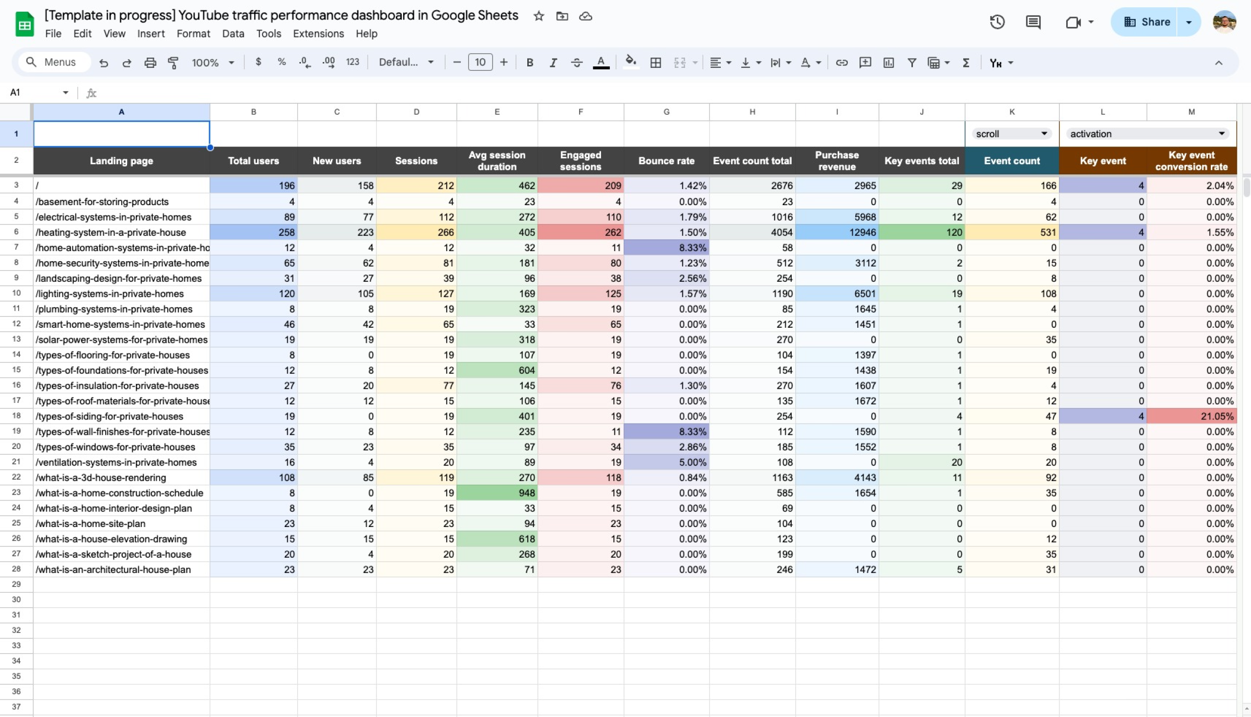feuilles de calcul du tableau de bord des performances du trafic YouTube