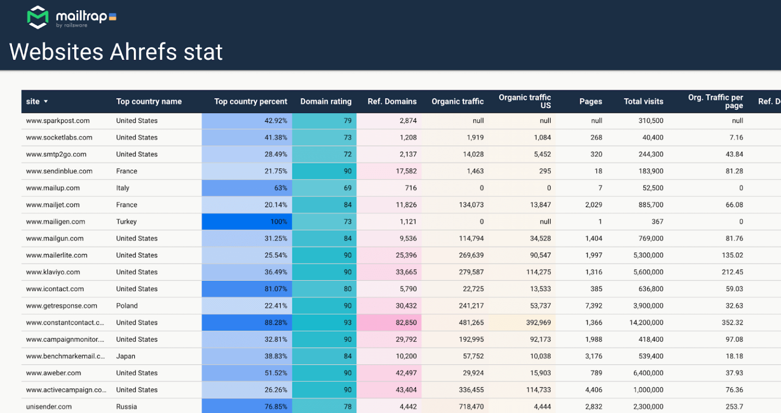 How to Build Custom Dashboards with Ahrefs API Practical Guide
