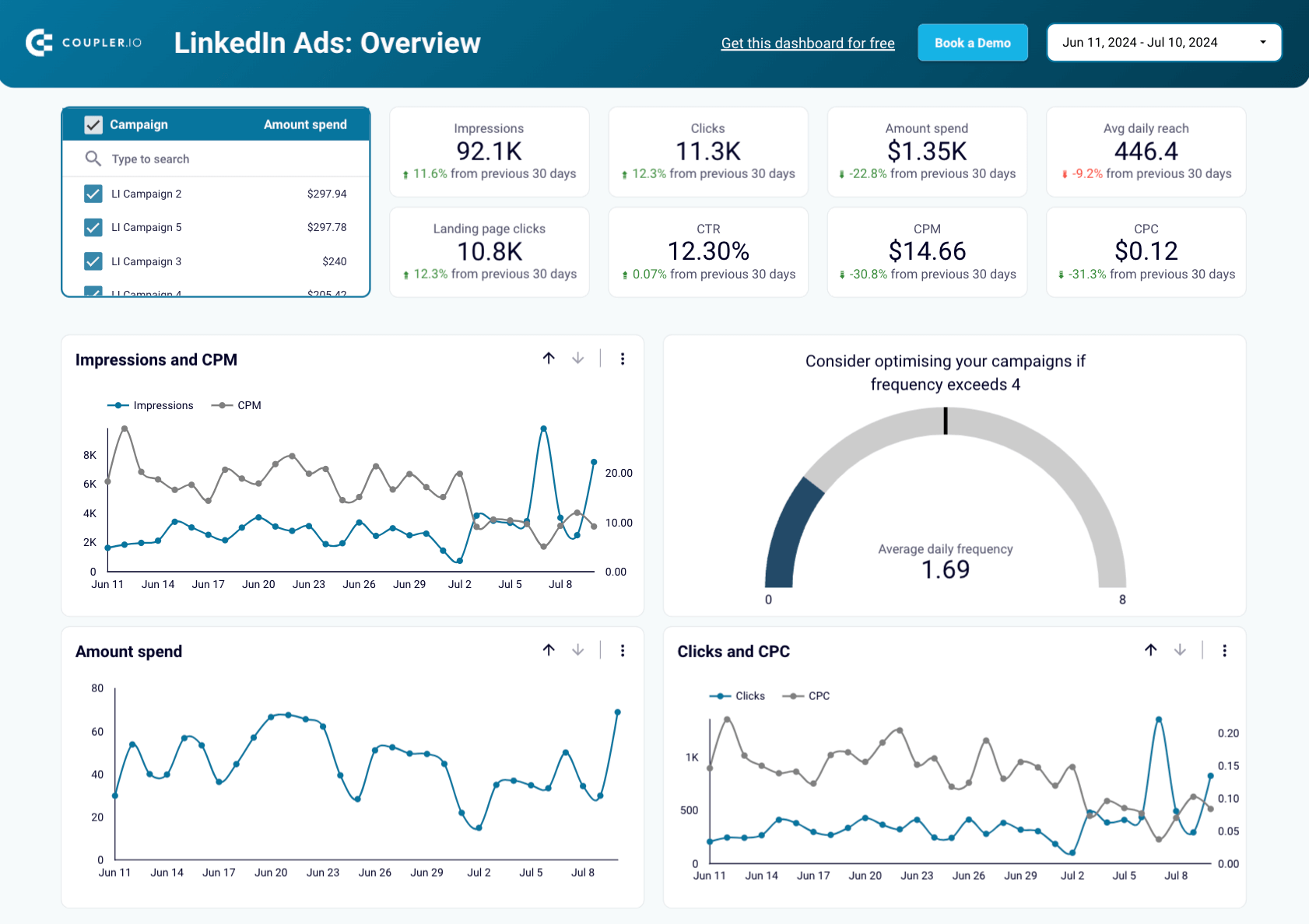 Cuadro de mandos de LinkedIn Ads Analytics