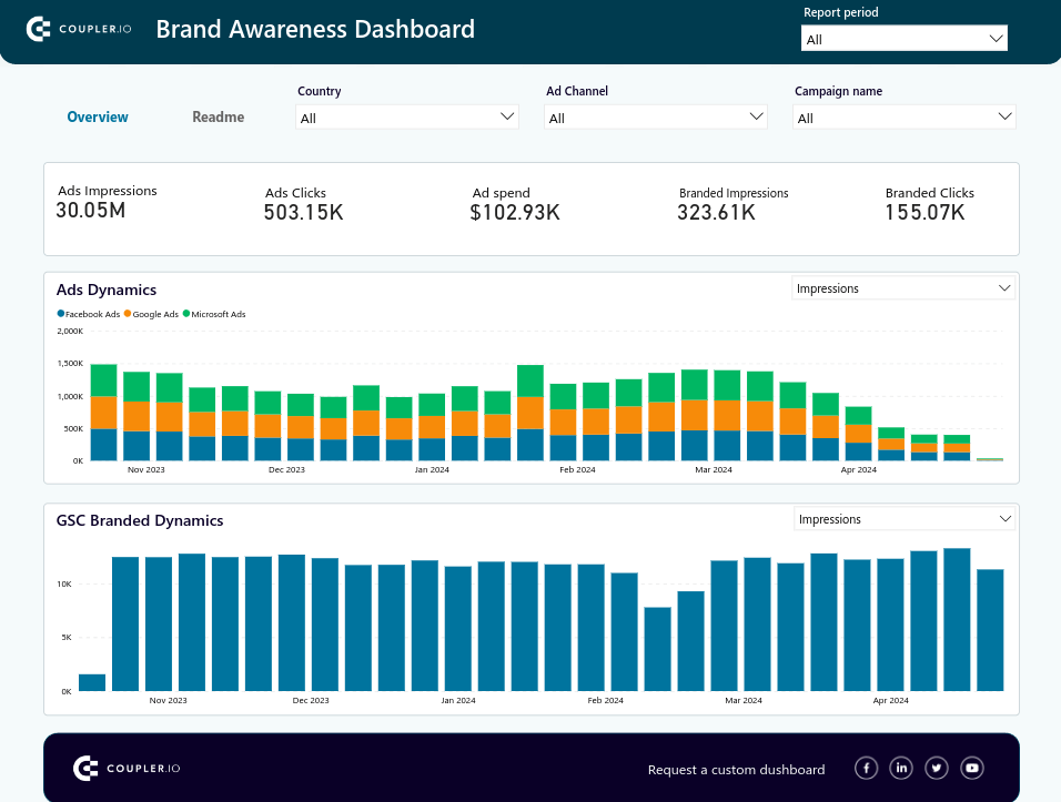 Panel de control de notoriedad de marca en Power BI