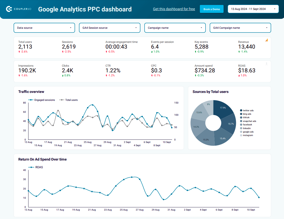 Panel PPC de Google Analytics en Looker Studio