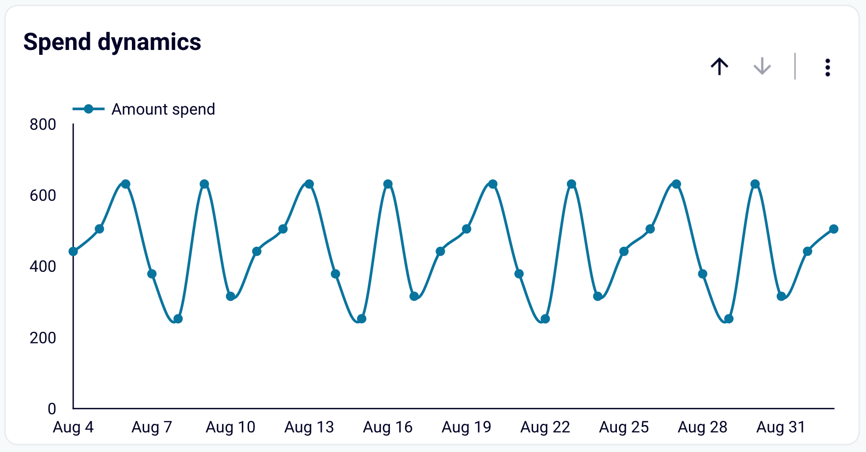 X (Twitter) Ads dashboard in Looker Studio by Coupler.io - Daily spend dynamics